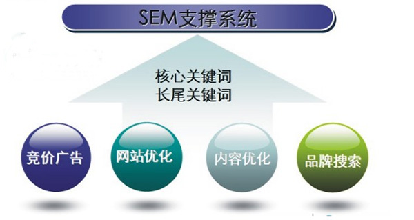 SEM优化系统展示图