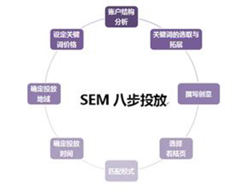 SEM | 搜索引擎推广效果波动优化步骤